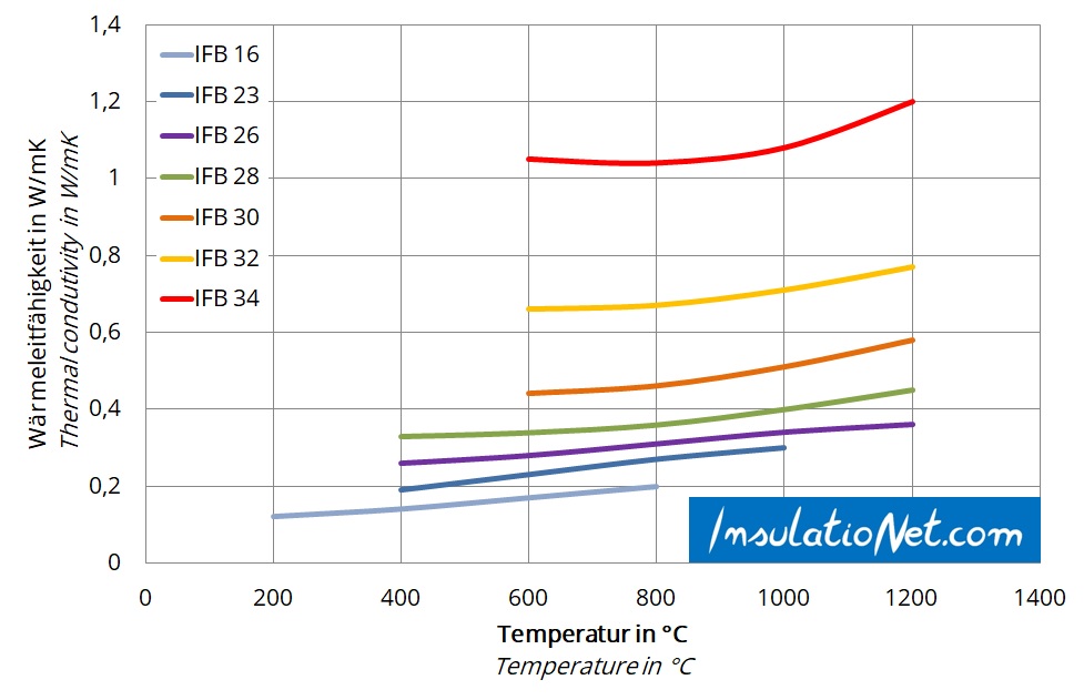 Wärmeleitfähigkeit Feuerleichtsteine, Thermal conductivity insulating firebricks