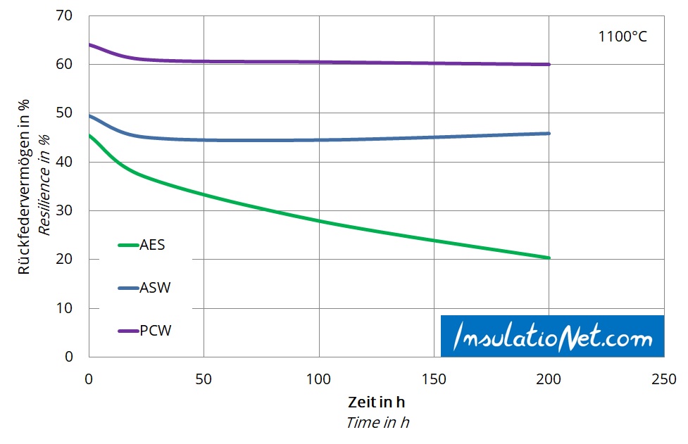 high temperature insulation wool resilience