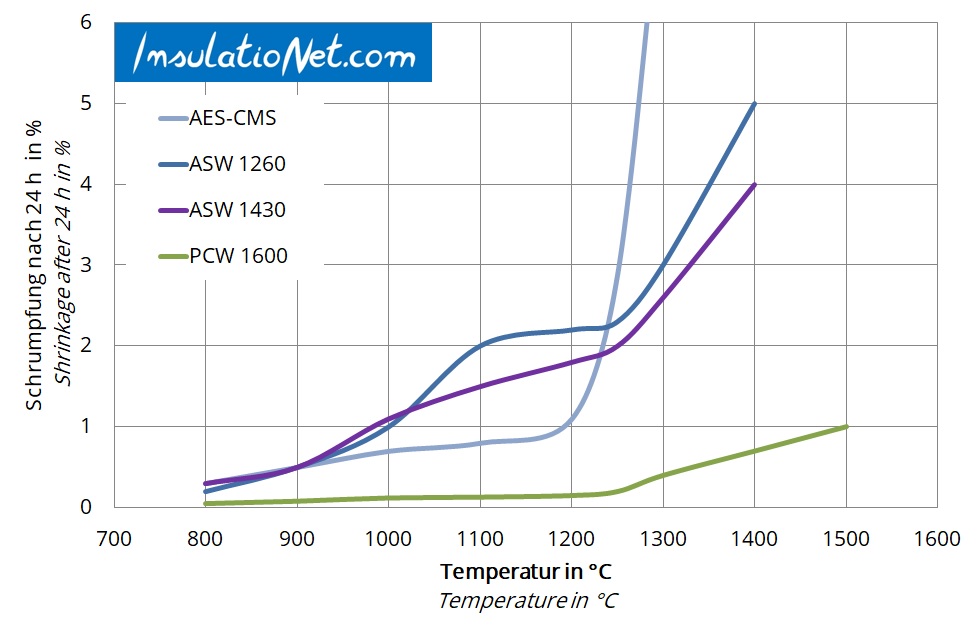 high temperature insulation wool shrinkage 24h