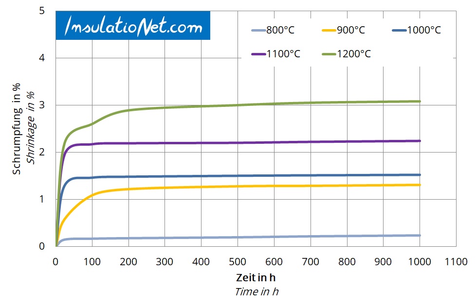 high temperature insulation wool shrinkage longTerm