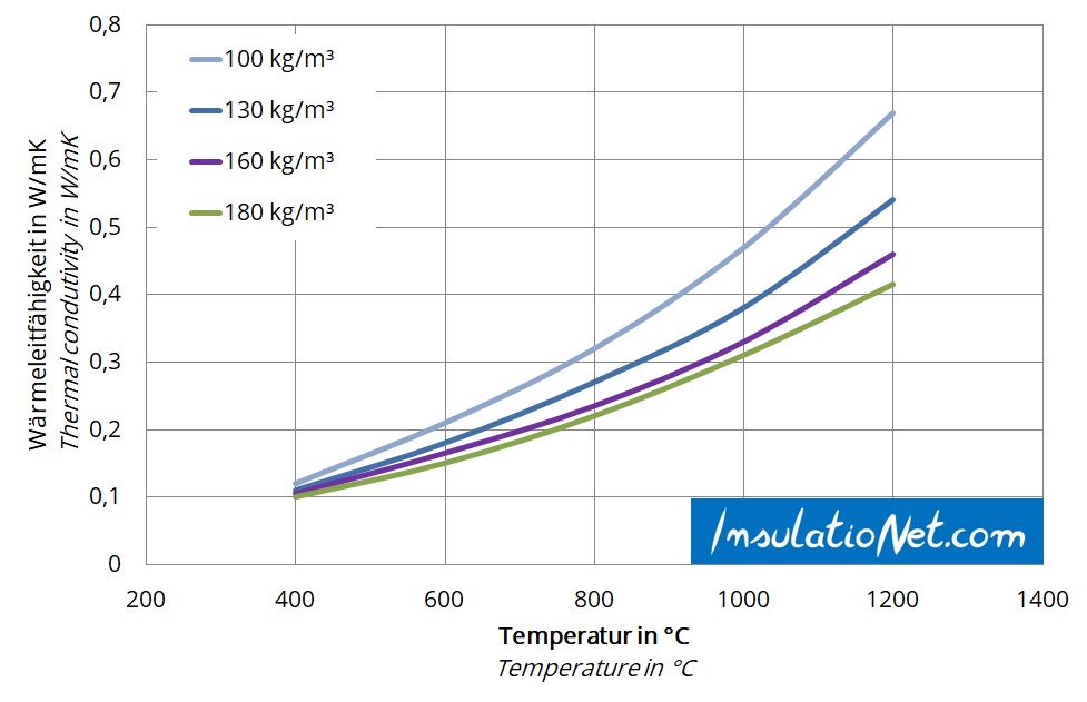 high temperature insulation wool thermal conductivity