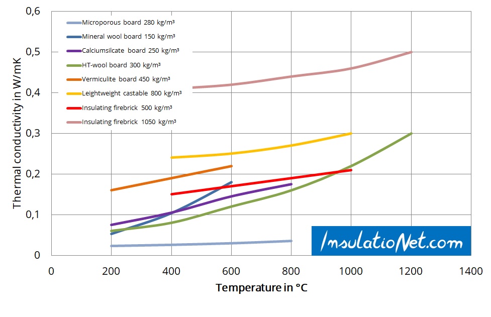 Thermal conductivity comparison of insulation materials